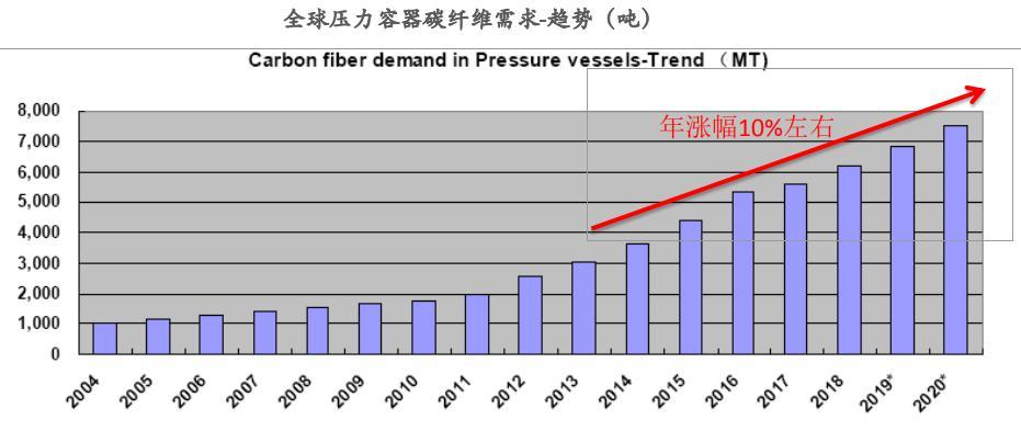 压力容器有望成碳纤维下一个重量级应用市场