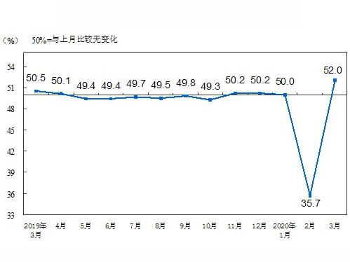 统计局：3月制造业PMI为52.0% 比上月回升16.3个百分点