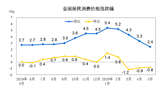 时隔8个月CPI重回&ldquo;2&rdquo;时代