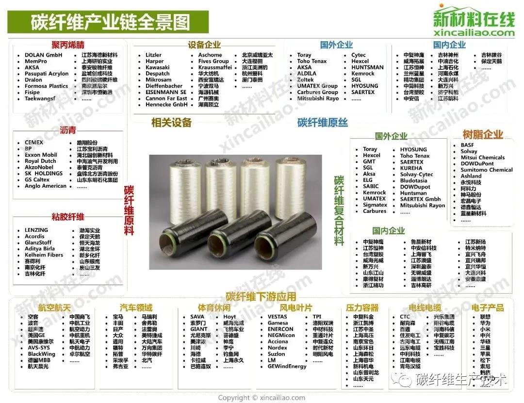 国内碳纤维行业格局