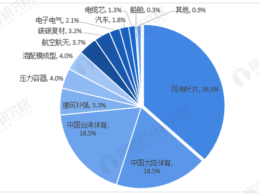 2020年中国碳纤维行业市场发展现状分析