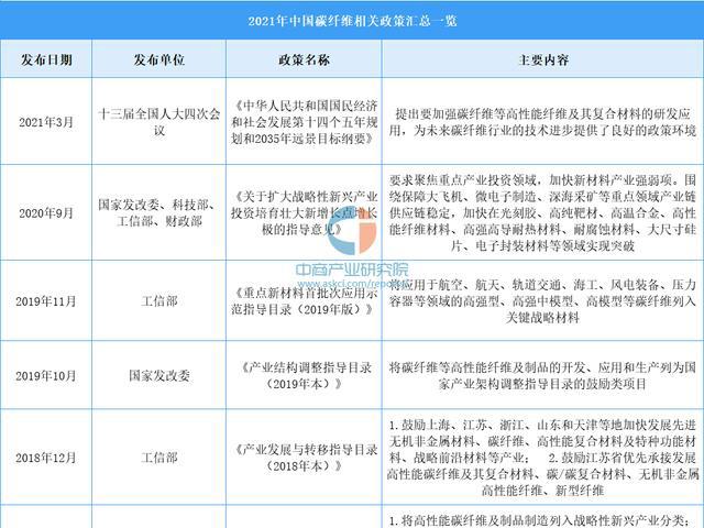 2022年中国碳纤维行业最新政策汇总一览