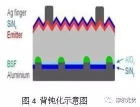 金刚线切割+黑硅技术+背钝化技术,让多晶电池效率突破20%