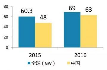 响应&ldquo;一带一路&rdquo; ，看中国光伏企业在沿线国家的布局