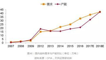 2018年国内多晶硅供应足量增长 终端需求爆发