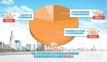 一季度高新技术企业累计减税904亿元 税收优惠激励科技创新