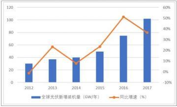2018年中国光伏业在三个维度领先于世界