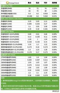 光伏价格：一月市况初定，市场静待新政出台